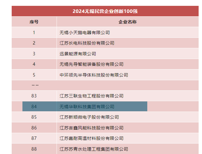 喜报！无锡ga黄金甲科技集团入选2024无锡民营企业立异100强！_ga黄金甲